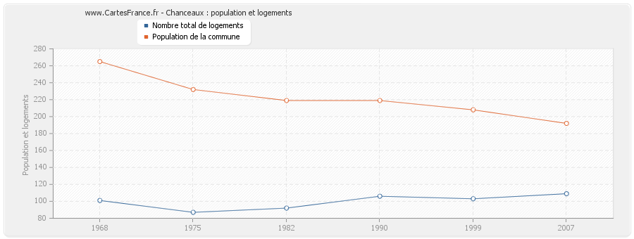 Chanceaux : population et logements