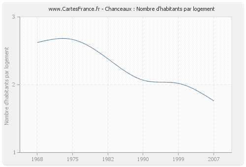 Chanceaux : Nombre d'habitants par logement