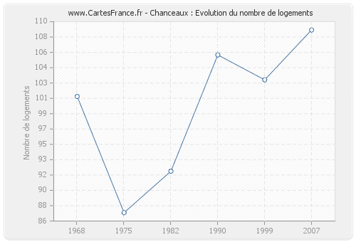 Chanceaux : Evolution du nombre de logements