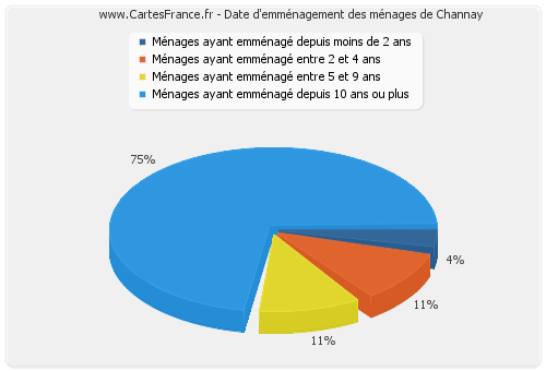 Date d'emménagement des ménages de Channay