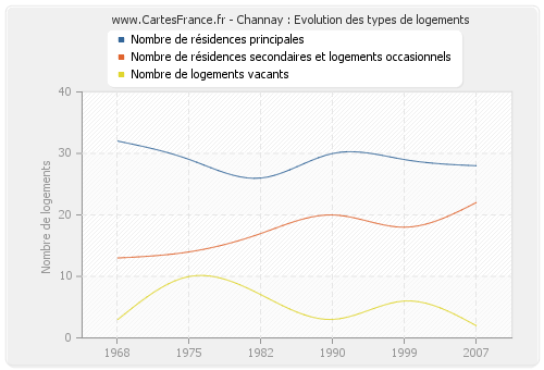 Channay : Evolution des types de logements