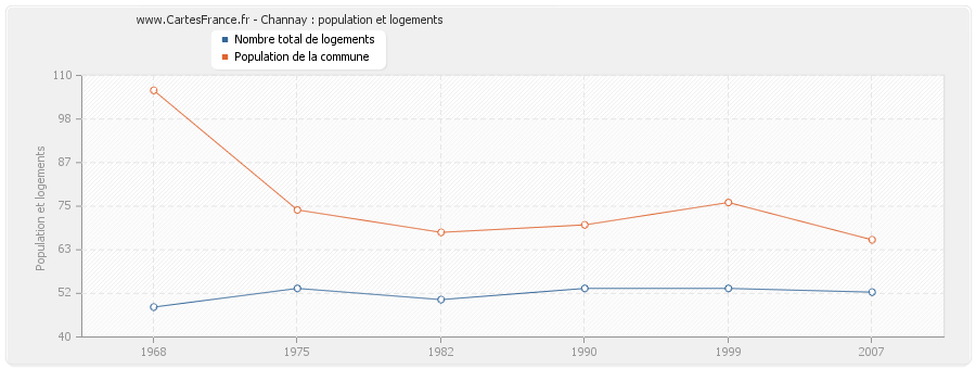 Channay : population et logements