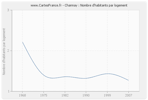 Channay : Nombre d'habitants par logement