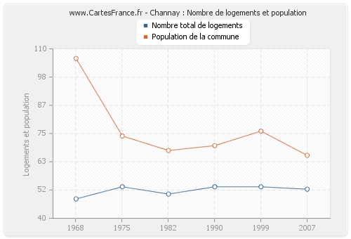 Channay : Nombre de logements et population