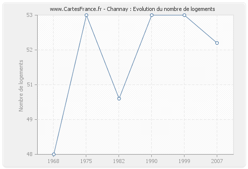 Channay : Evolution du nombre de logements