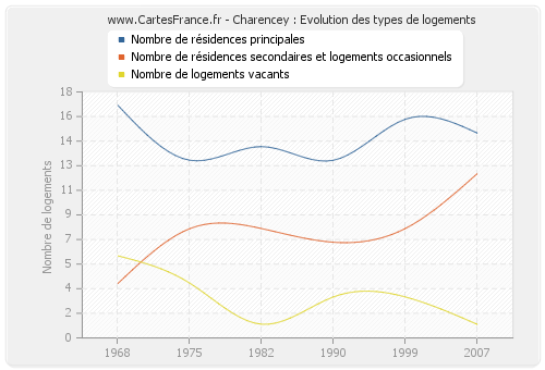 Charencey : Evolution des types de logements