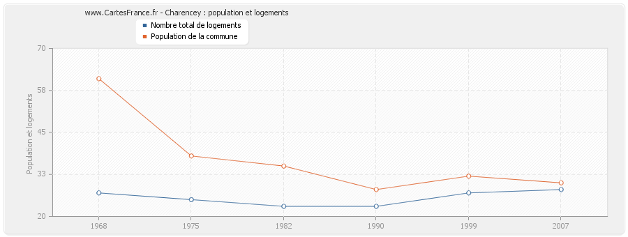 Charencey : population et logements