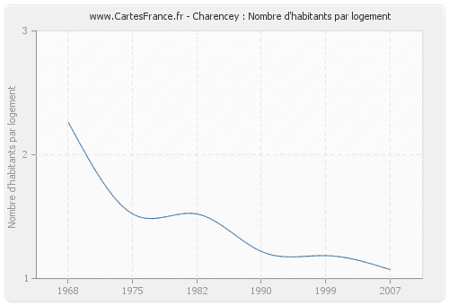 Charencey : Nombre d'habitants par logement