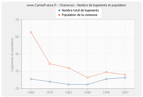 Charencey : Nombre de logements et population