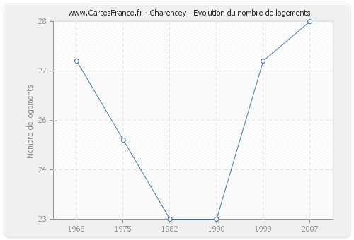 Charencey : Evolution du nombre de logements