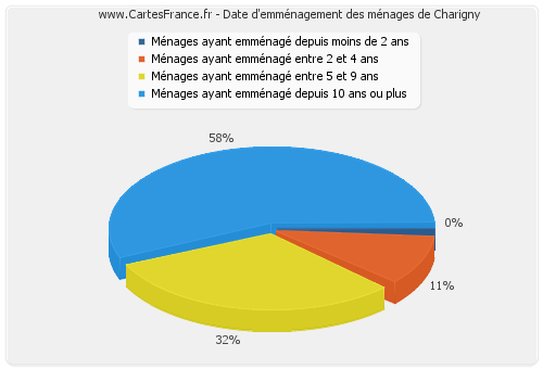 Date d'emménagement des ménages de Charigny