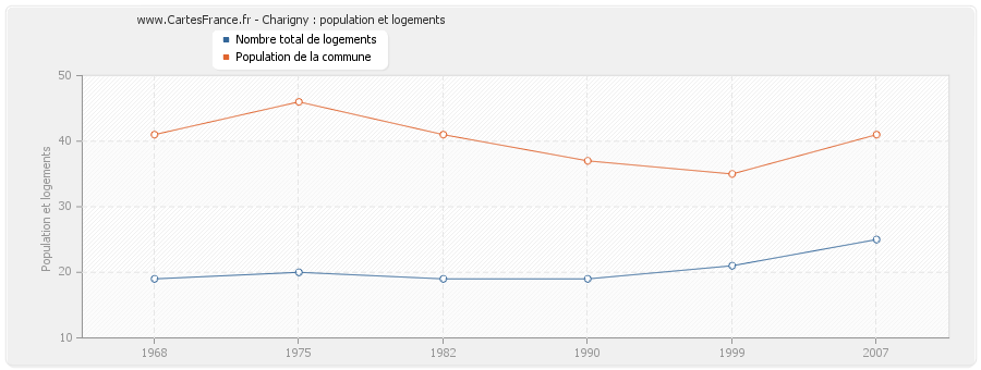 Charigny : population et logements