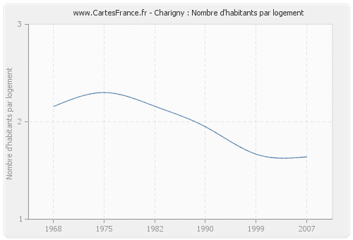 Charigny : Nombre d'habitants par logement