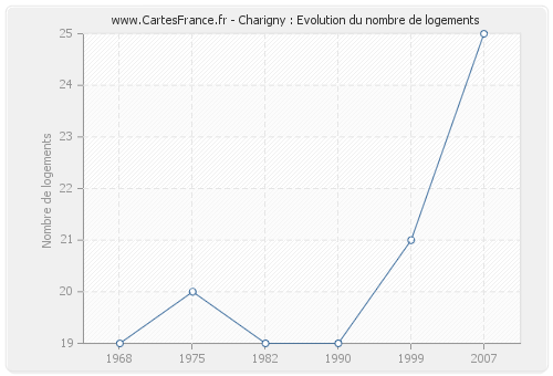 Charigny : Evolution du nombre de logements