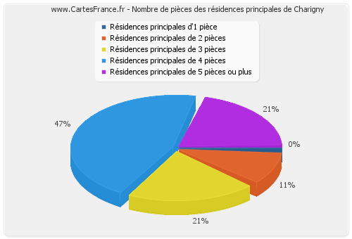 Nombre de pièces des résidences principales de Charigny