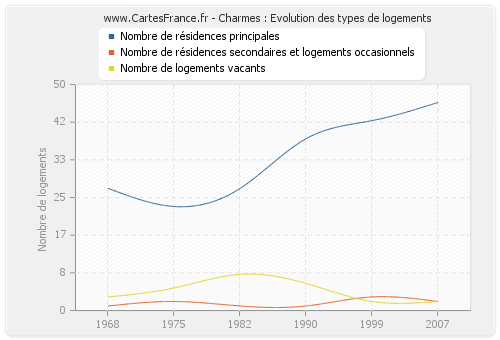 Charmes : Evolution des types de logements