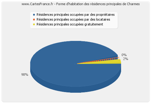 Forme d'habitation des résidences principales de Charmes