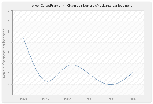 Charmes : Nombre d'habitants par logement