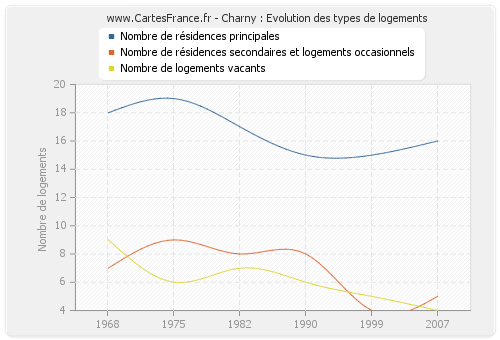 Charny : Evolution des types de logements