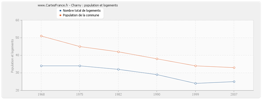 Charny : population et logements