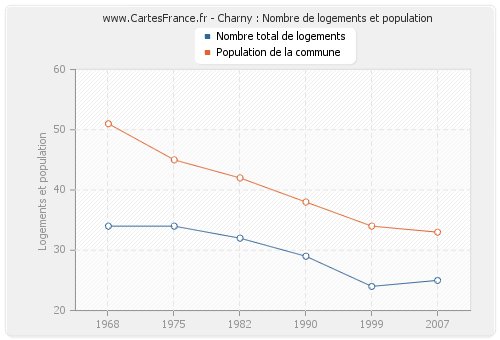 Charny : Nombre de logements et population