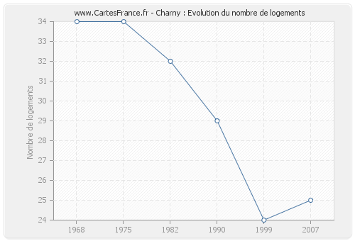 Charny : Evolution du nombre de logements