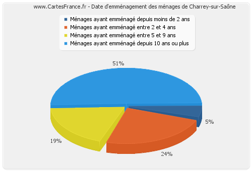 Date d'emménagement des ménages de Charrey-sur-Saône