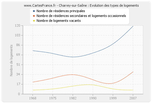 Charrey-sur-Saône : Evolution des types de logements