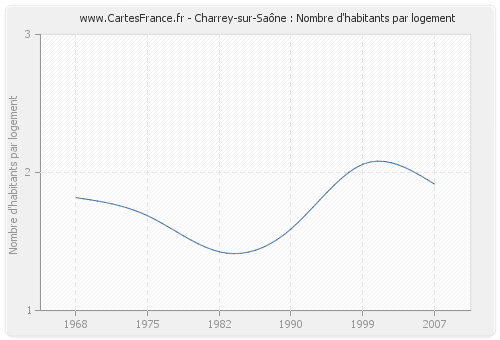 Charrey-sur-Saône : Nombre d'habitants par logement