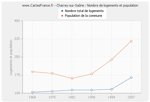 Charrey-sur-Saône : Nombre de logements et population