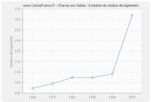 Charrey-sur-Saône : Evolution du nombre de logements