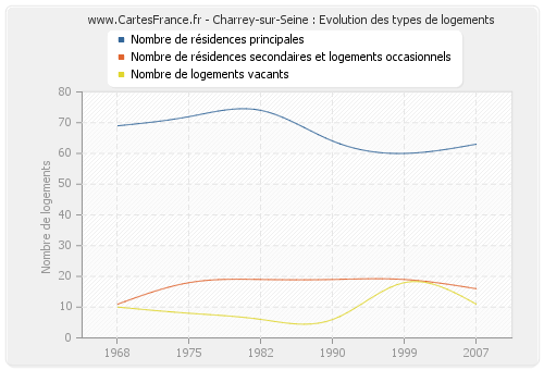 Charrey-sur-Seine : Evolution des types de logements