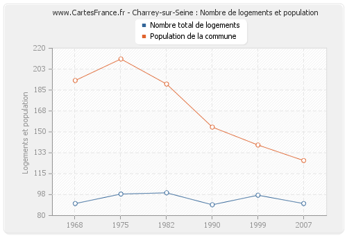 Charrey-sur-Seine : Nombre de logements et population
