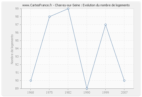 Charrey-sur-Seine : Evolution du nombre de logements