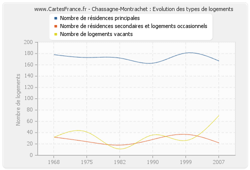Chassagne-Montrachet : Evolution des types de logements