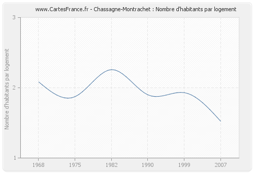 Chassagne-Montrachet : Nombre d'habitants par logement
