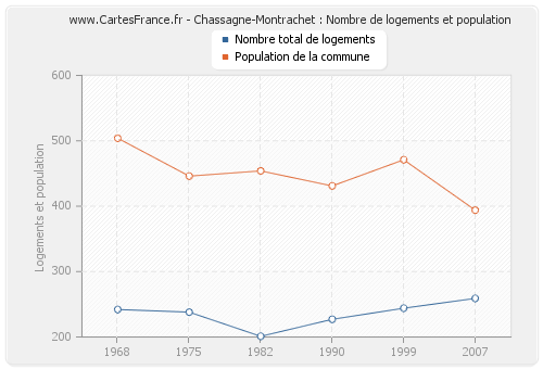 Chassagne-Montrachet : Nombre de logements et population