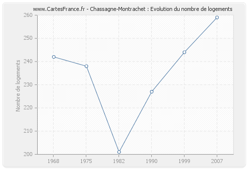 Chassagne-Montrachet : Evolution du nombre de logements