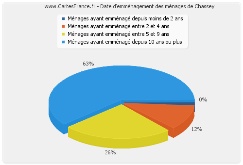 Date d'emménagement des ménages de Chassey