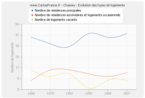 Chassey : Evolution des types de logements