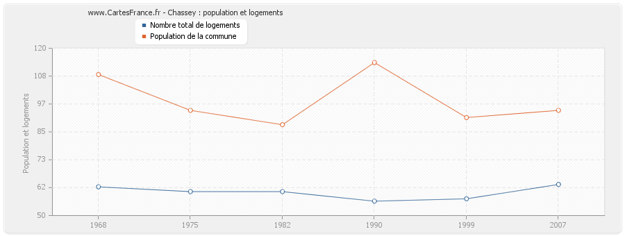 Chassey : population et logements