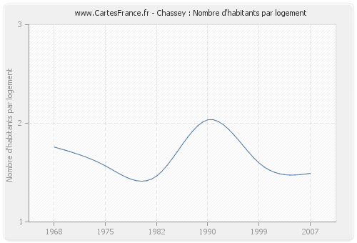 Chassey : Nombre d'habitants par logement