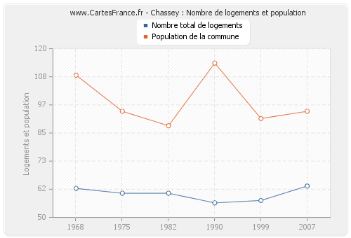 Chassey : Nombre de logements et population