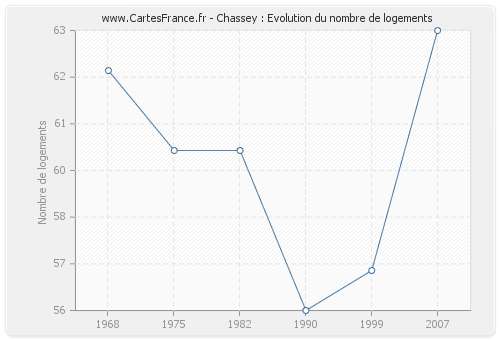 Chassey : Evolution du nombre de logements
