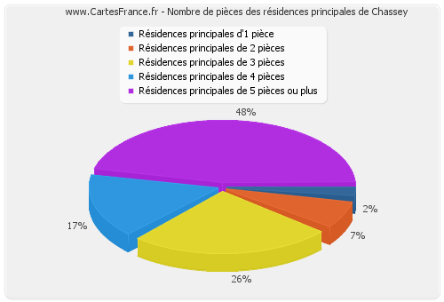 Nombre de pièces des résidences principales de Chassey