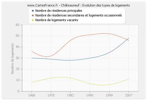 Châteauneuf : Evolution des types de logements