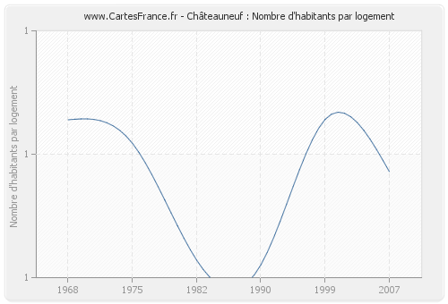 Châteauneuf : Nombre d'habitants par logement