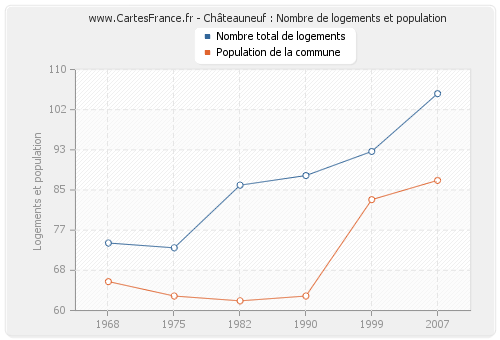 Châteauneuf : Nombre de logements et population