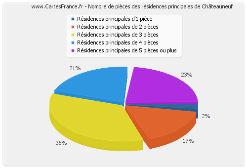 Nombre de pièces des résidences principales de Châteauneuf