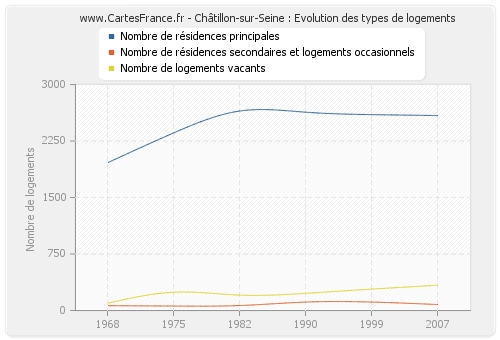 Châtillon-sur-Seine : Evolution des types de logements